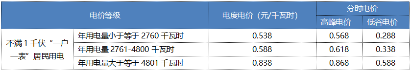 “電費(fèi)刺客”告訴我們，是時(shí)候考慮居民電價(jià)改革了
