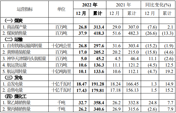 中國神華預(yù)告，去年日均凈賺超這么多億