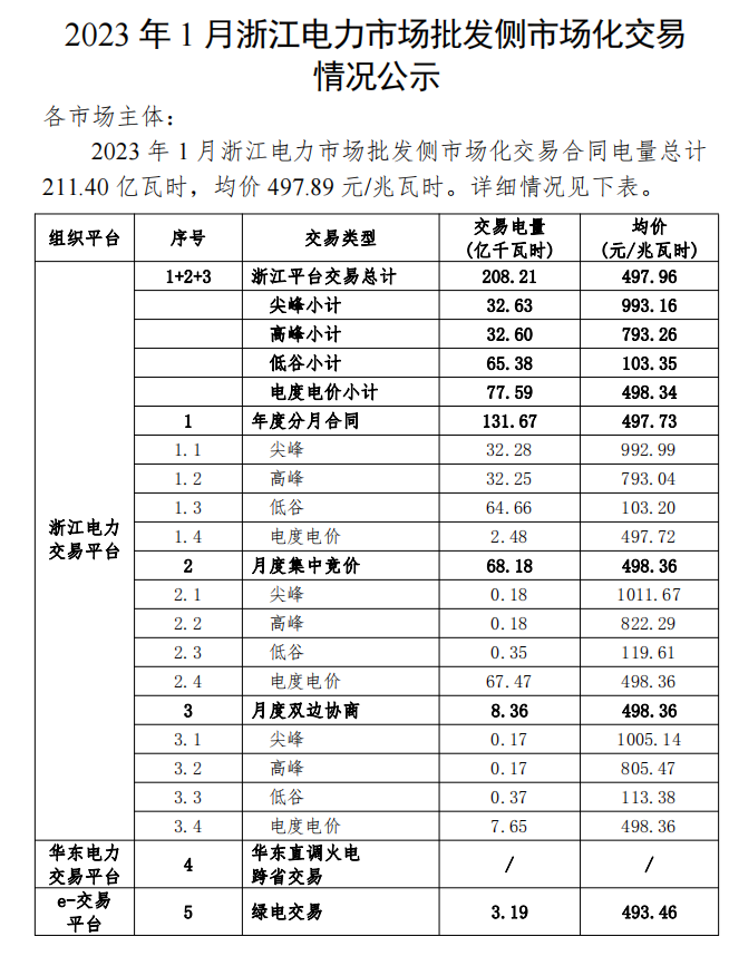 2023年1、2月浙江電力市場批發(fā)側市場化交易情況
