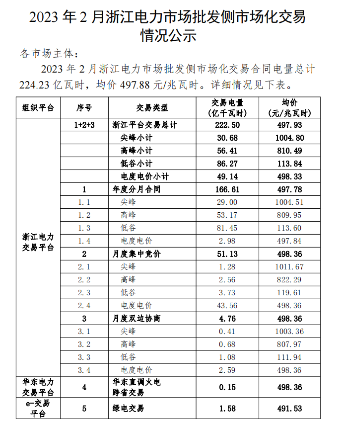 2023年1、2月浙江電力市場批發(fā)側市場化交易情況