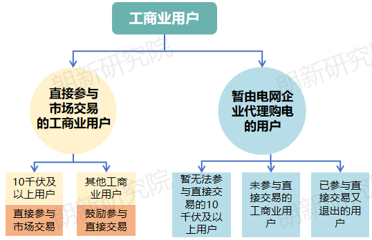 面對新形勢新要求 電網(wǎng)企業(yè)如何優(yōu)化代理購電應(yīng)對措施？