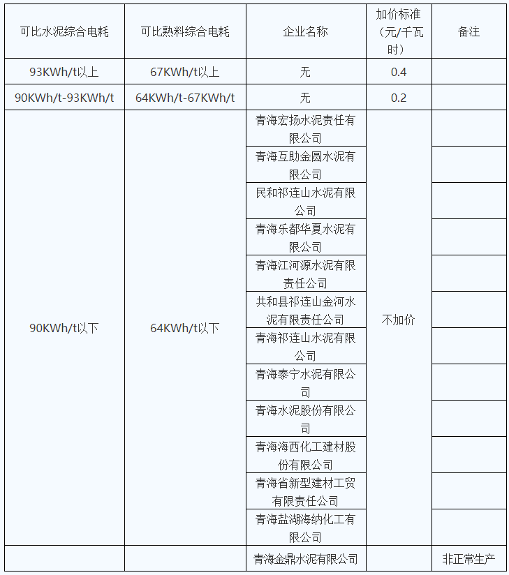 青海明確2022年度水泥、電解鋁、鋼鐵企業(yè)生產用電階梯電價標準