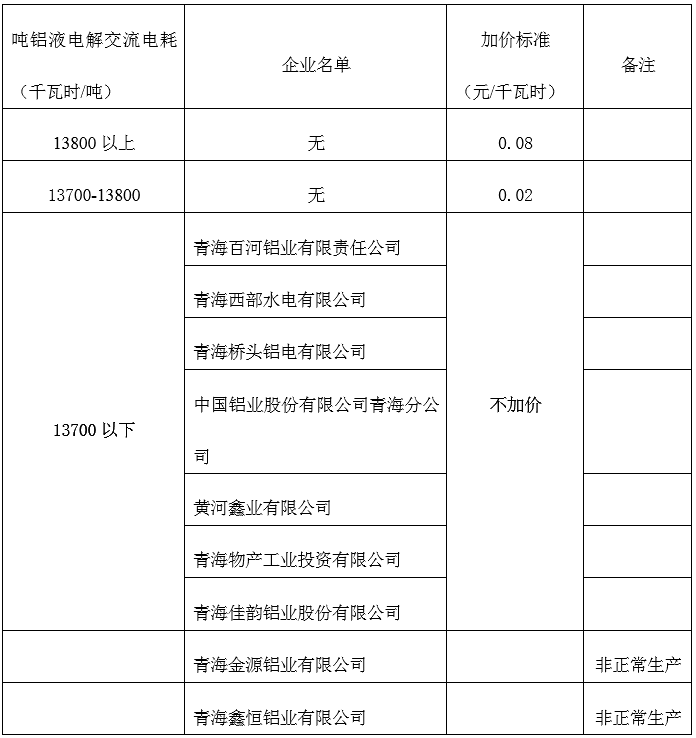 青海明確2022年度水泥、電解鋁、鋼鐵企業(yè)生產用電階梯電價標準
