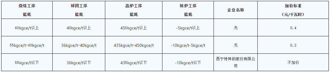青海明確2022年度水泥、電解鋁、鋼鐵企業(yè)生產用電階梯電價標準