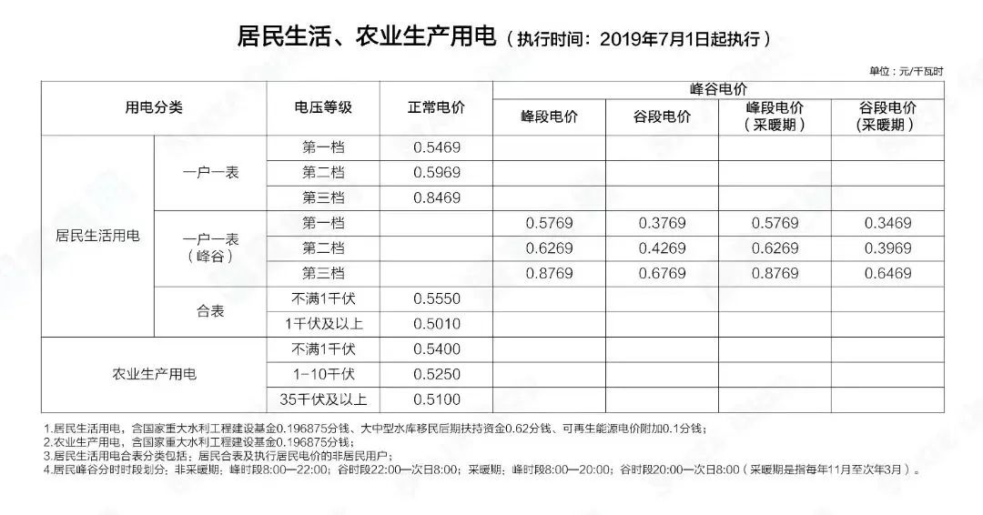 階梯電價(jià)和分時(shí)電價(jià)有什么區(qū)別？看完這篇就懂了