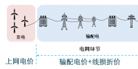 還原電力商品屬性 線損折價(jià)與輸配電價(jià)分離