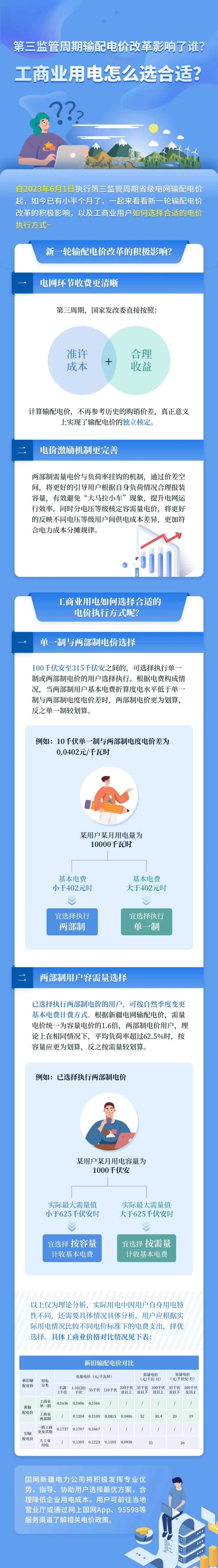 新電價(jià)影響了誰？工商業(yè)用電怎么選合適？