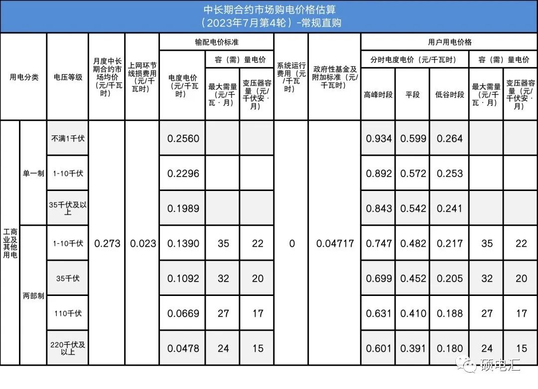 四川電力批發(fā)市場電價迎來4連跌！市場紅利已達(dá)8.7分錢