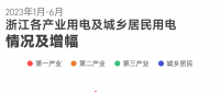 上半年浙江全社會(huì)用電量2778.1億千瓦時(shí) 釋放了什么信號(hào)？