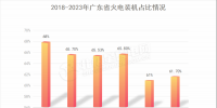 廣東電力市場｜2023年上半年廣東<font color=
