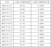新疆區(qū)域電網(wǎng)代購(gòu)電量、電價(jià)統(tǒng)計(jì)分析