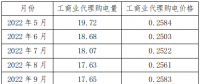 新疆區(qū)域電網(wǎng)代購(gòu)電量、電價(jià)統(tǒng)計(jì)分析