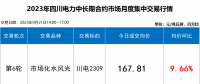 【四川電力交易行情】斷崖式跳水 成交價(jià)下跌近2分！9月最后一輪交易呈現(xiàn)多次反轉(zhuǎn)！