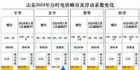 出爐！山東2024年分時電價變化
