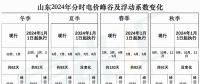 出爐！山東2024年分時電價(jià)變化