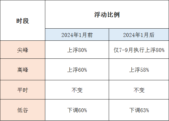 1月1日起執(zhí)行！帶你讀懂福建最新分時(shí)電價(jià)政策→