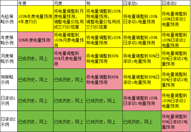 電力現(xiàn)貨市場(chǎng)下交易業(yè)績(jī)好壞如何公允評(píng)價(jià)？