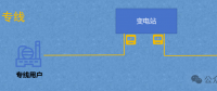 隔墻難售電，表前無專線