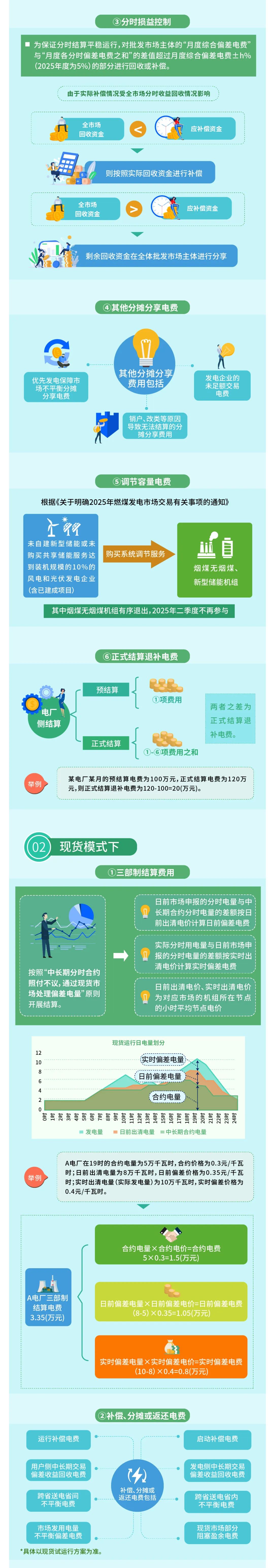 云南電力市場之發(fā)電企業(yè)結(jié)算