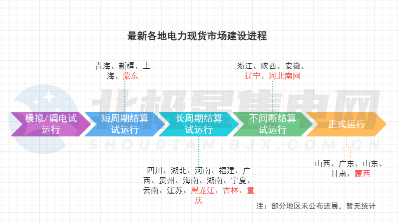 電力市場生態(tài)迎來重構！多地現(xiàn)貨市場有新進展→