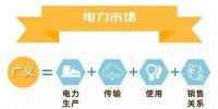 什么是電力交易？帶你以企業(yè)角度全流程參與