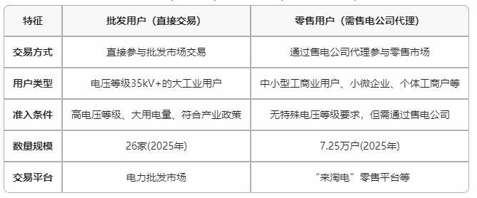 云南電力市場用戶能不能直接參與交易？無需通過售電公司代理