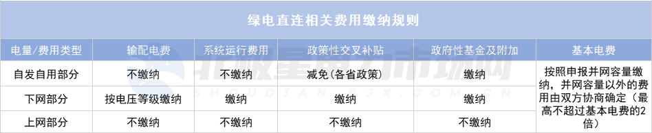 綠電直連項(xiàng)目如何“合理繳費(fèi)”？