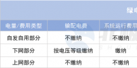 綠電直連項(xiàng)目如何“合理繳費(fèi)”？