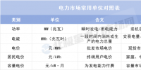 理清這些單位 讀懂電力市場數(shù)據(jù)不再難！