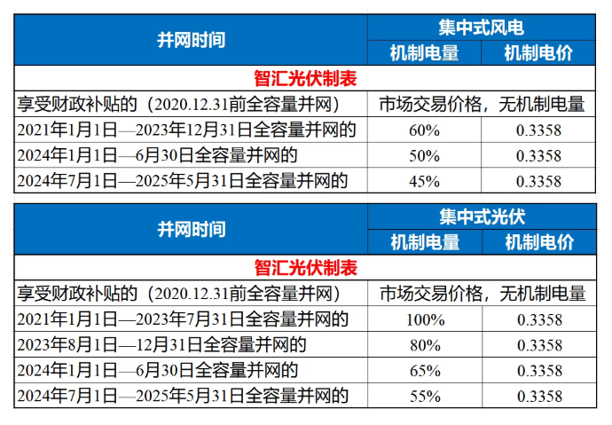 云南光伏競價(jià)